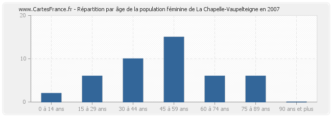 Répartition par âge de la population féminine de La Chapelle-Vaupelteigne en 2007